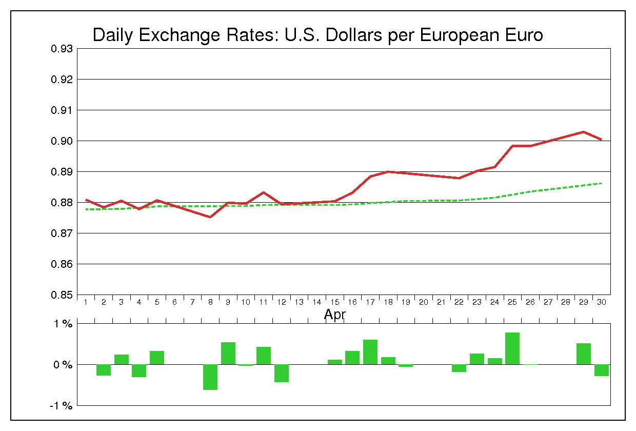 2002年4月のユーロドル（EUR/USD）