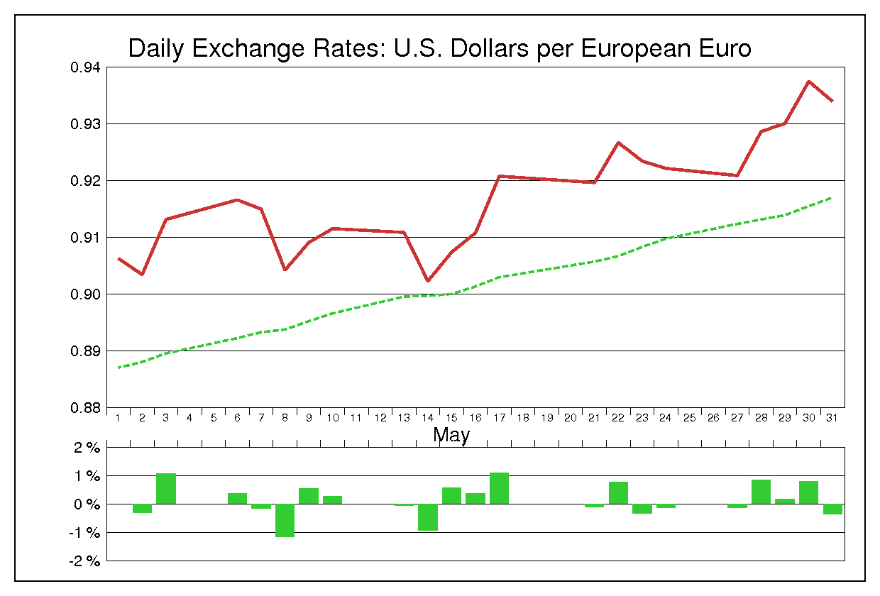 2002年5月のユーロドル（EUR/USD）
