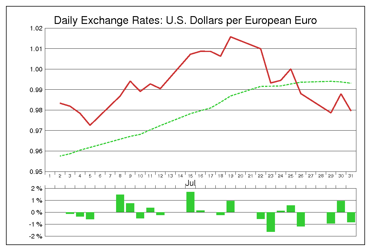 2002年7月のユーロドル（EUR/USD）