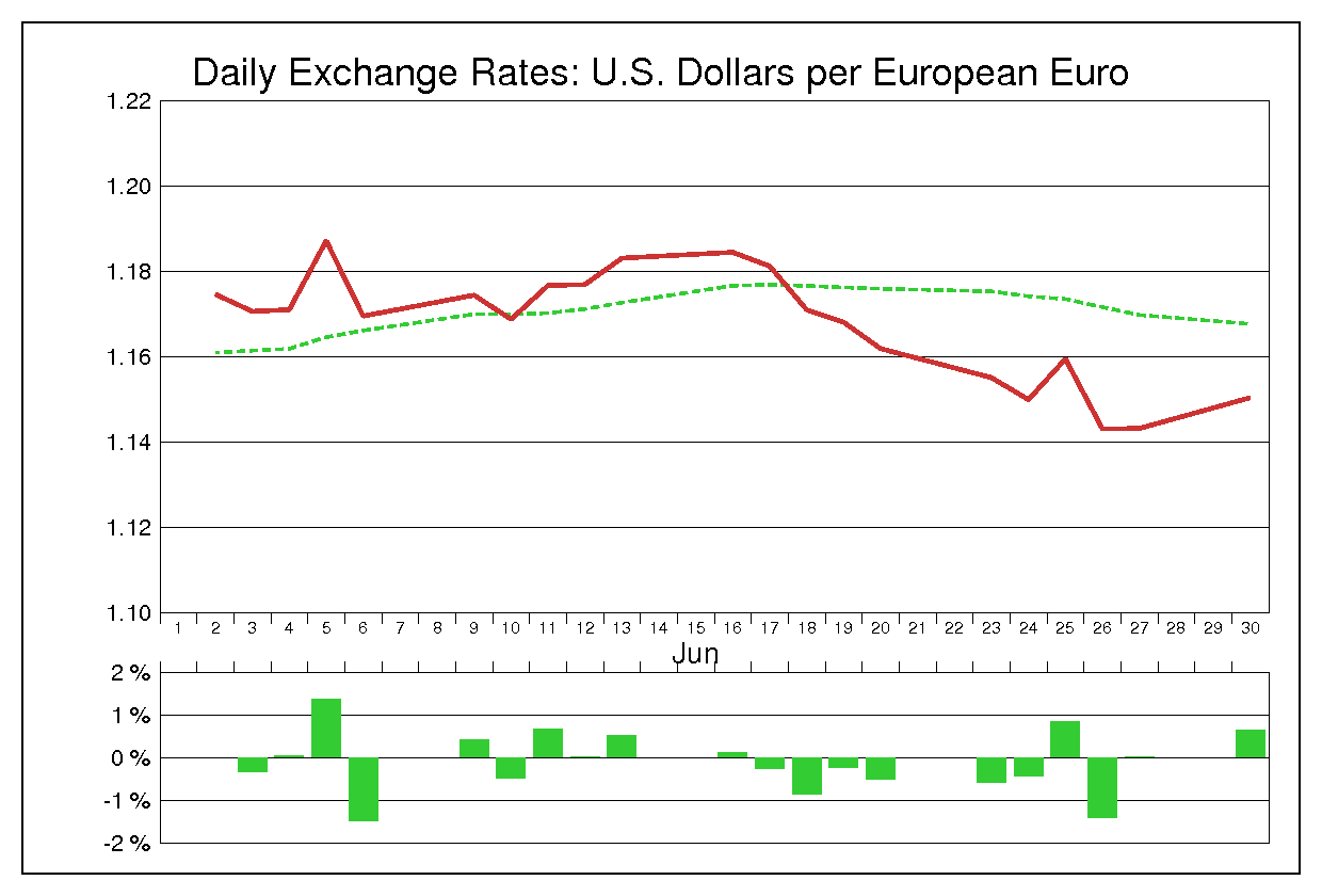 2003年6月のユーロドル（EUR/USD）