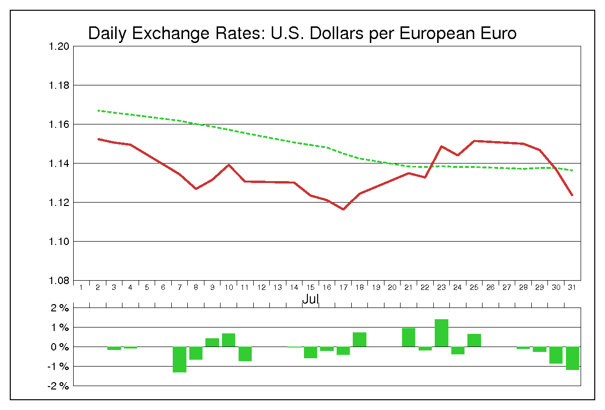 2003年7月のユーロドル（EUR/USD）