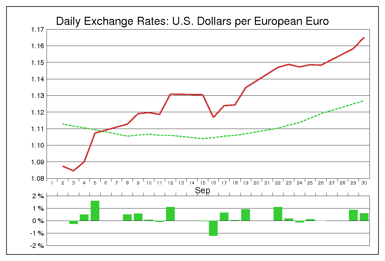2003年9月のユーロドル（EUR/USD）