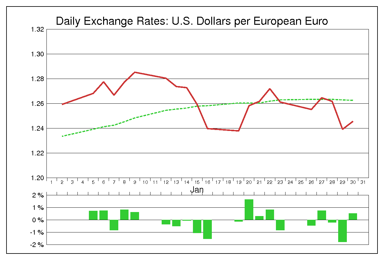 2004年1月のユーロドル（EUR/USD）