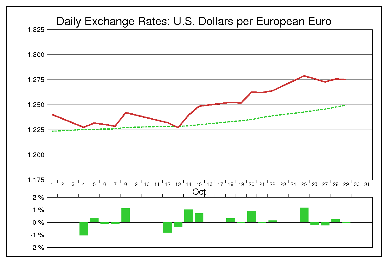 2004年10月のユーロドル（EUR/USD）