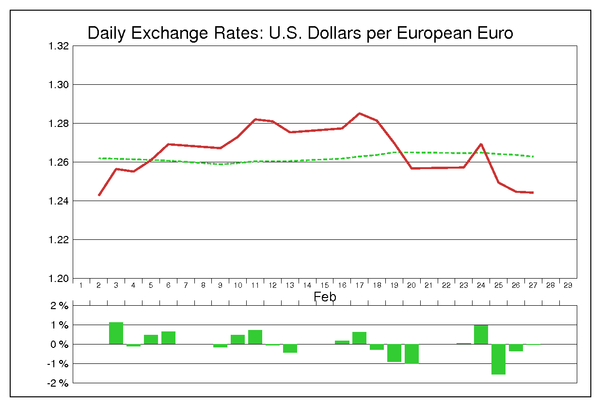 2004年2月のユーロドル（EUR/USD）