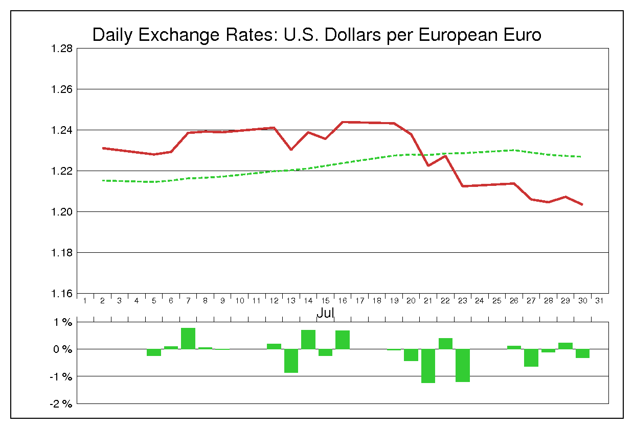 2004年7月のユーロドル（EUR/USD）