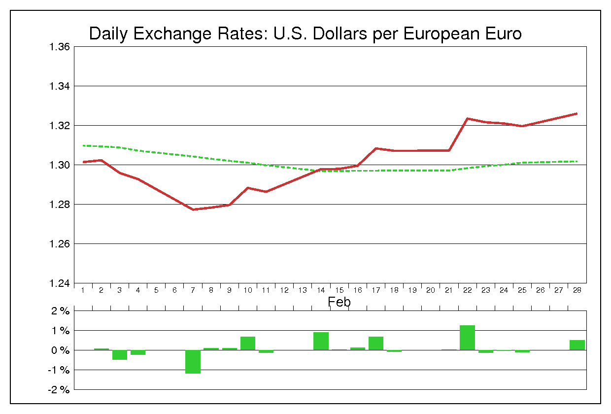 2005年2月のユーロドル（EUR/USD）