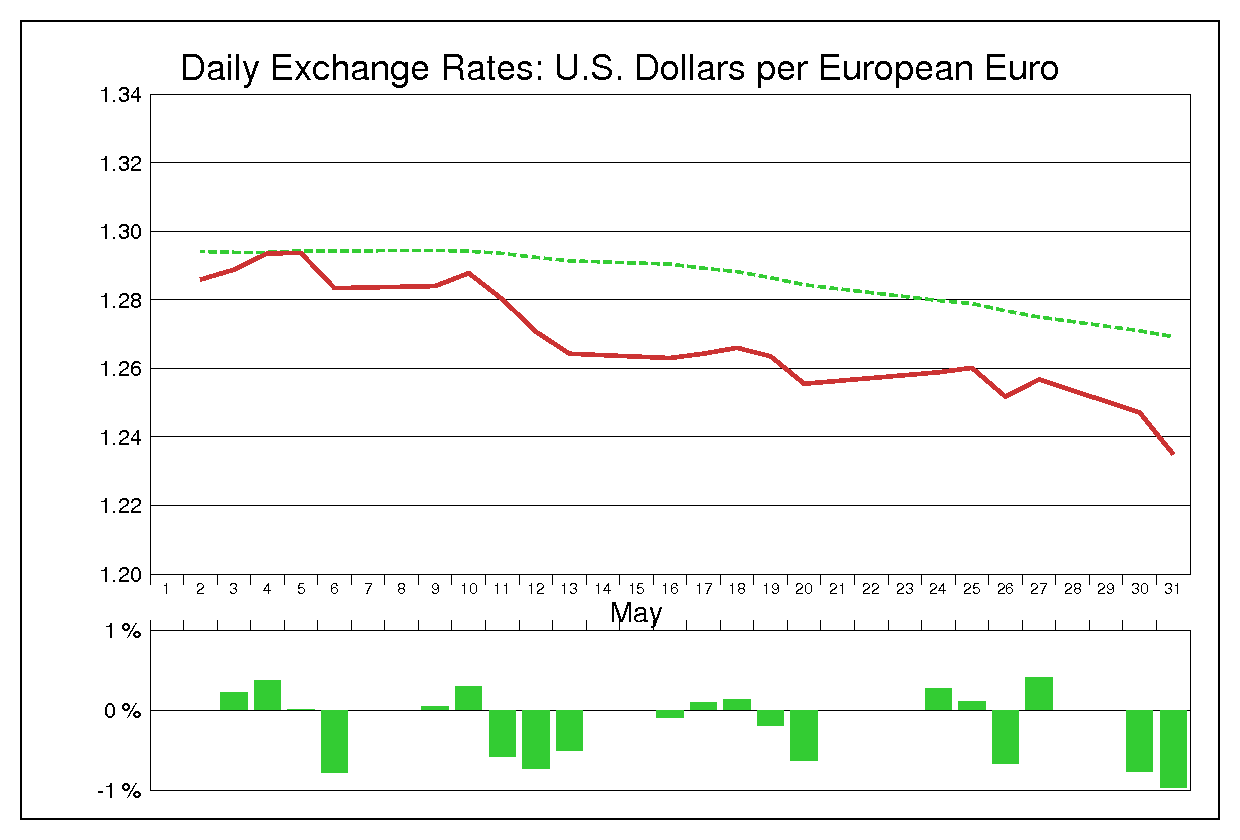 2005年5月のユーロドル（EUR/USD）