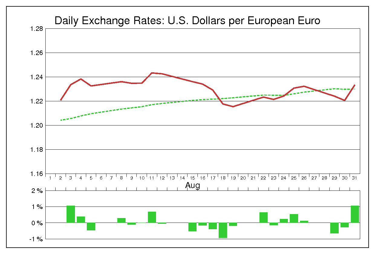 2005年8月のユーロドル（EUR/USD）