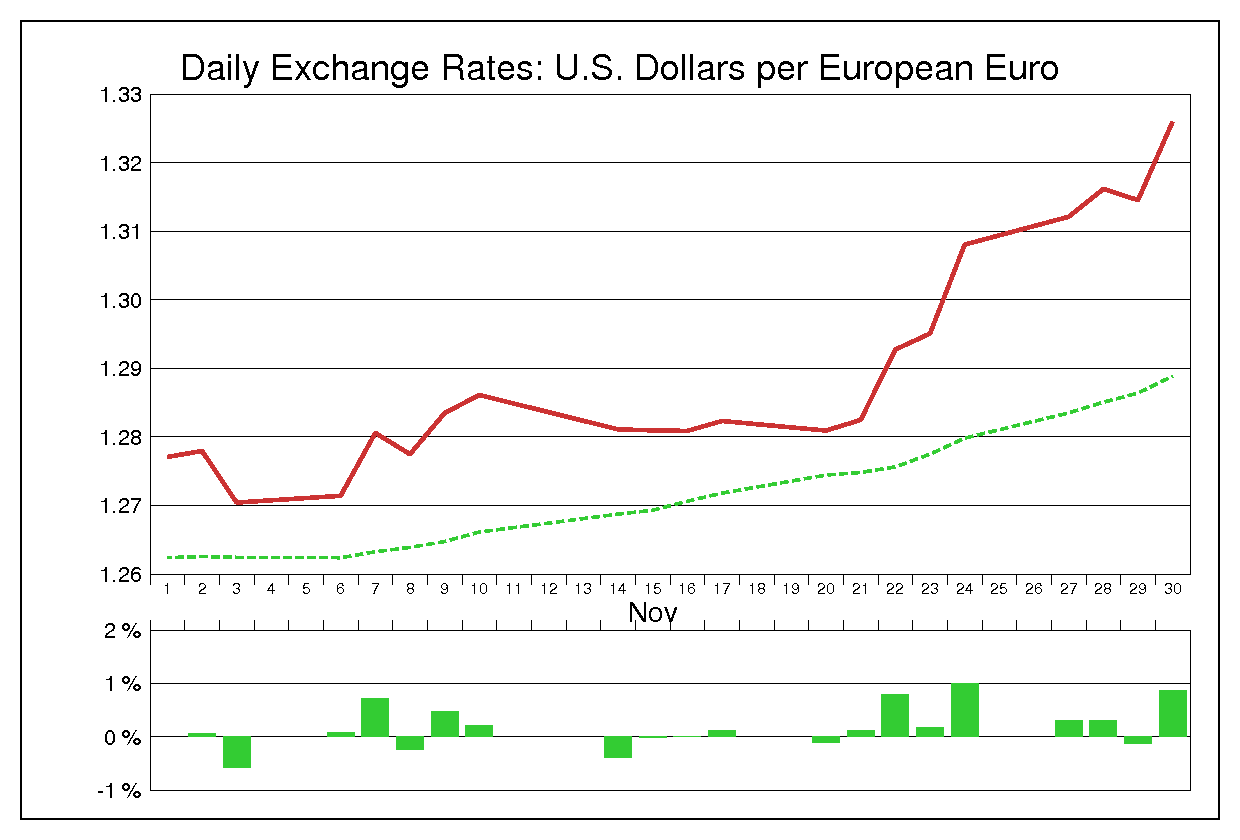 2006年11月のユーロドル（EUR/USD）