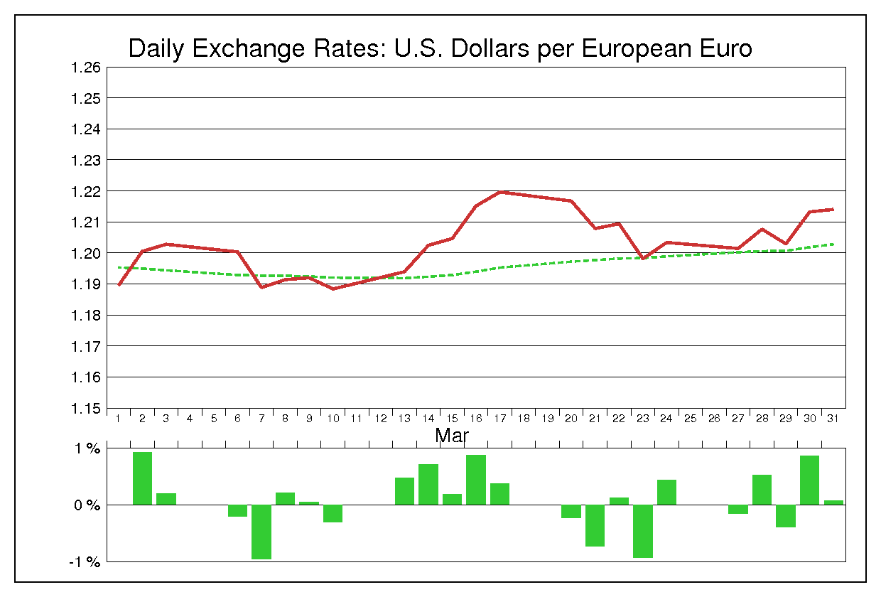 2006年3月のユーロドル（EUR/USD）
