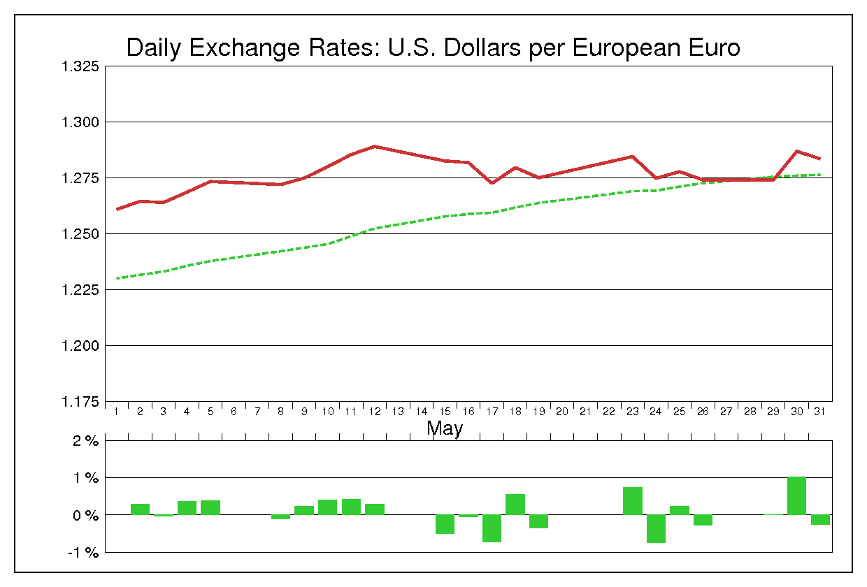 2006年5月のユーロドル（EUR/USD）