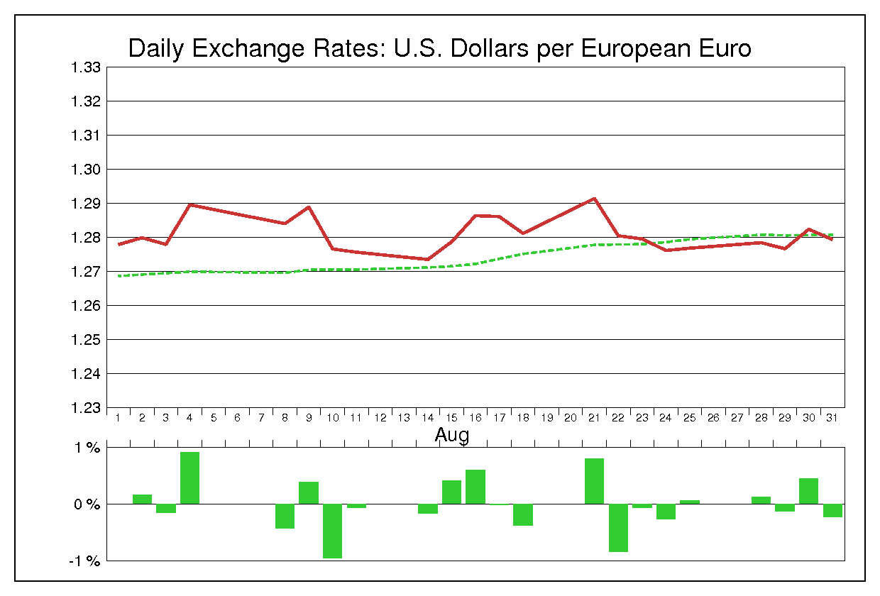 2006年8月のユーロドル（EUR/USD）