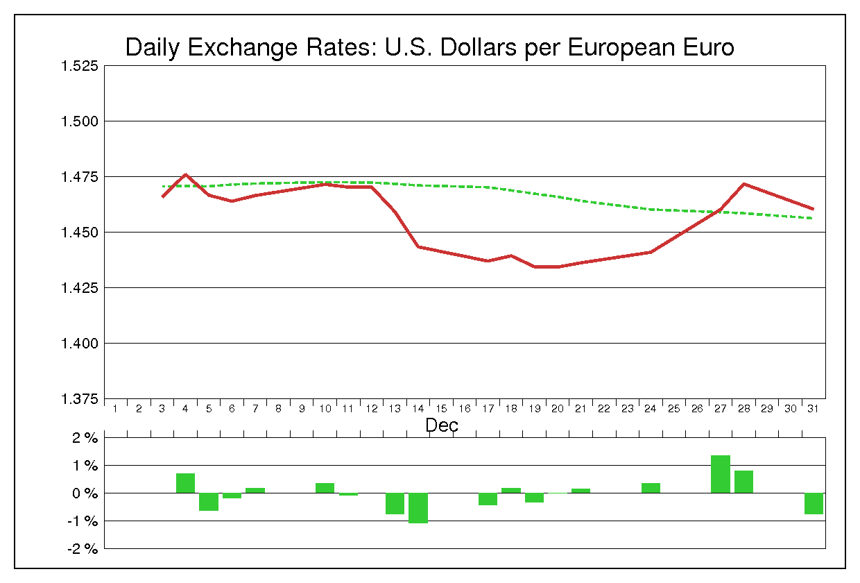 2007年12月のユーロドル（EUR/USD）