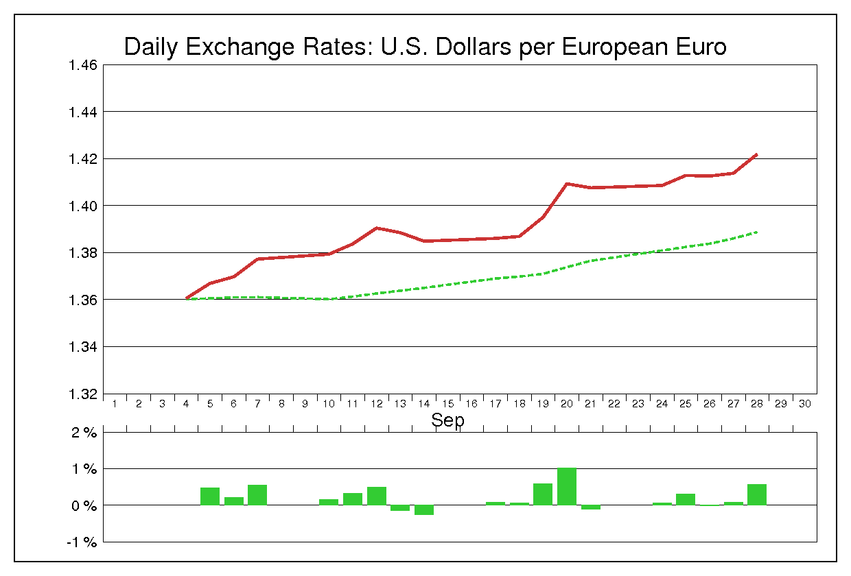 2007年9月のユーロドル（EUR/USD）