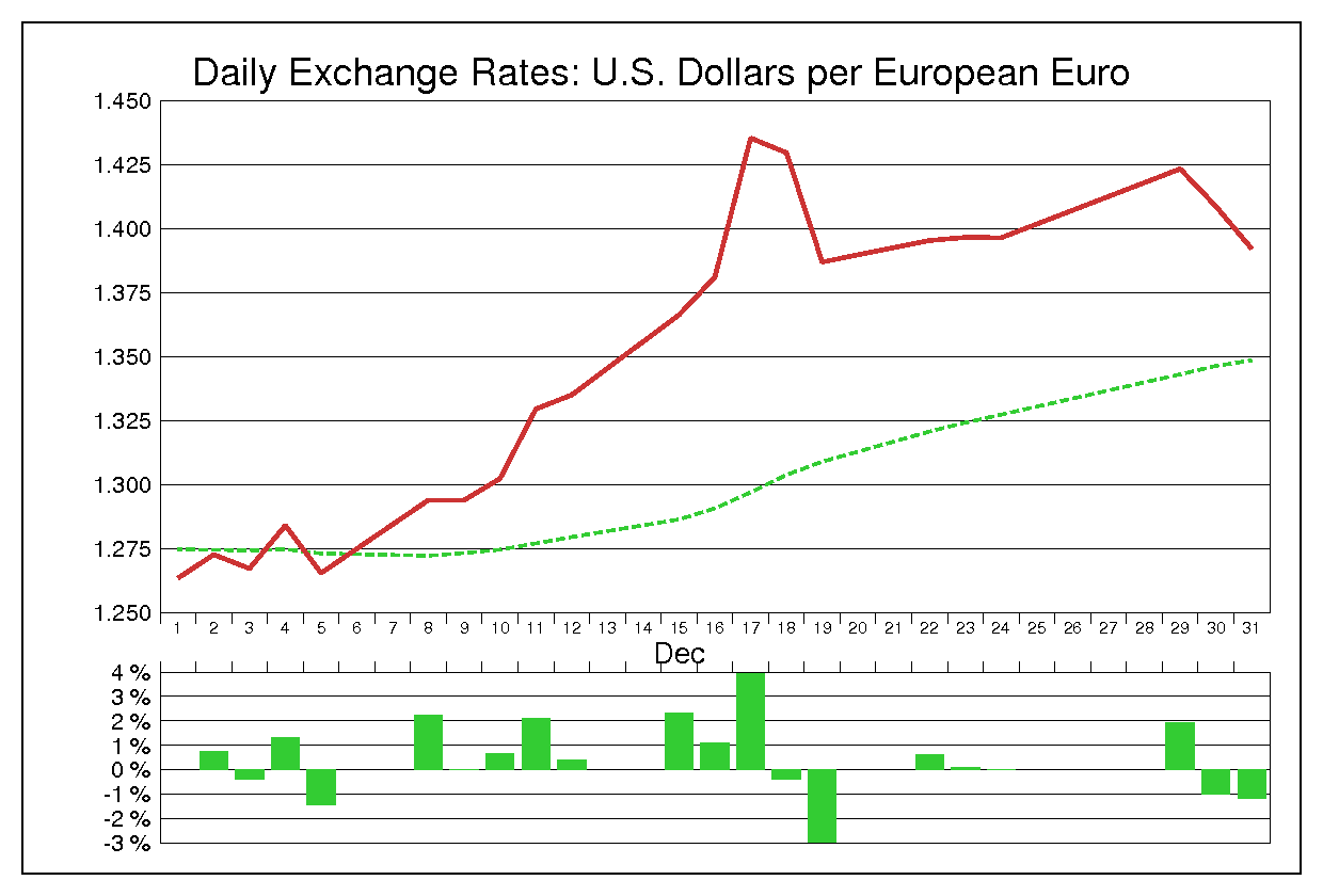 2008年12月のユーロドル（EUR/USD）