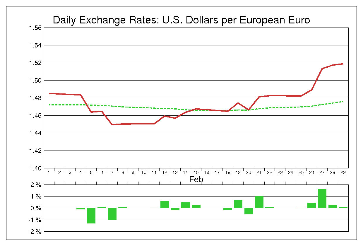 2008年2月のユーロドル（EUR/USD）