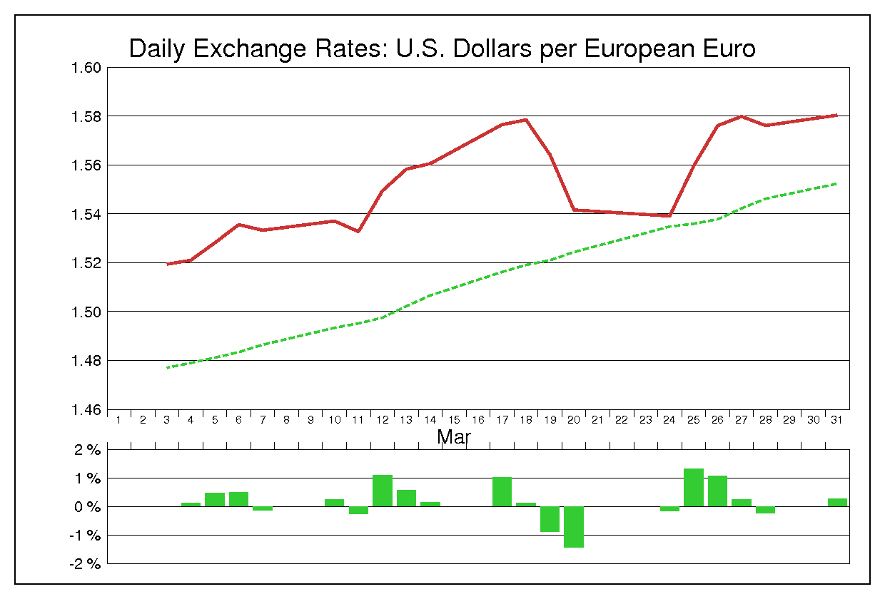 2008年3月のユーロドル（EUR/USD）