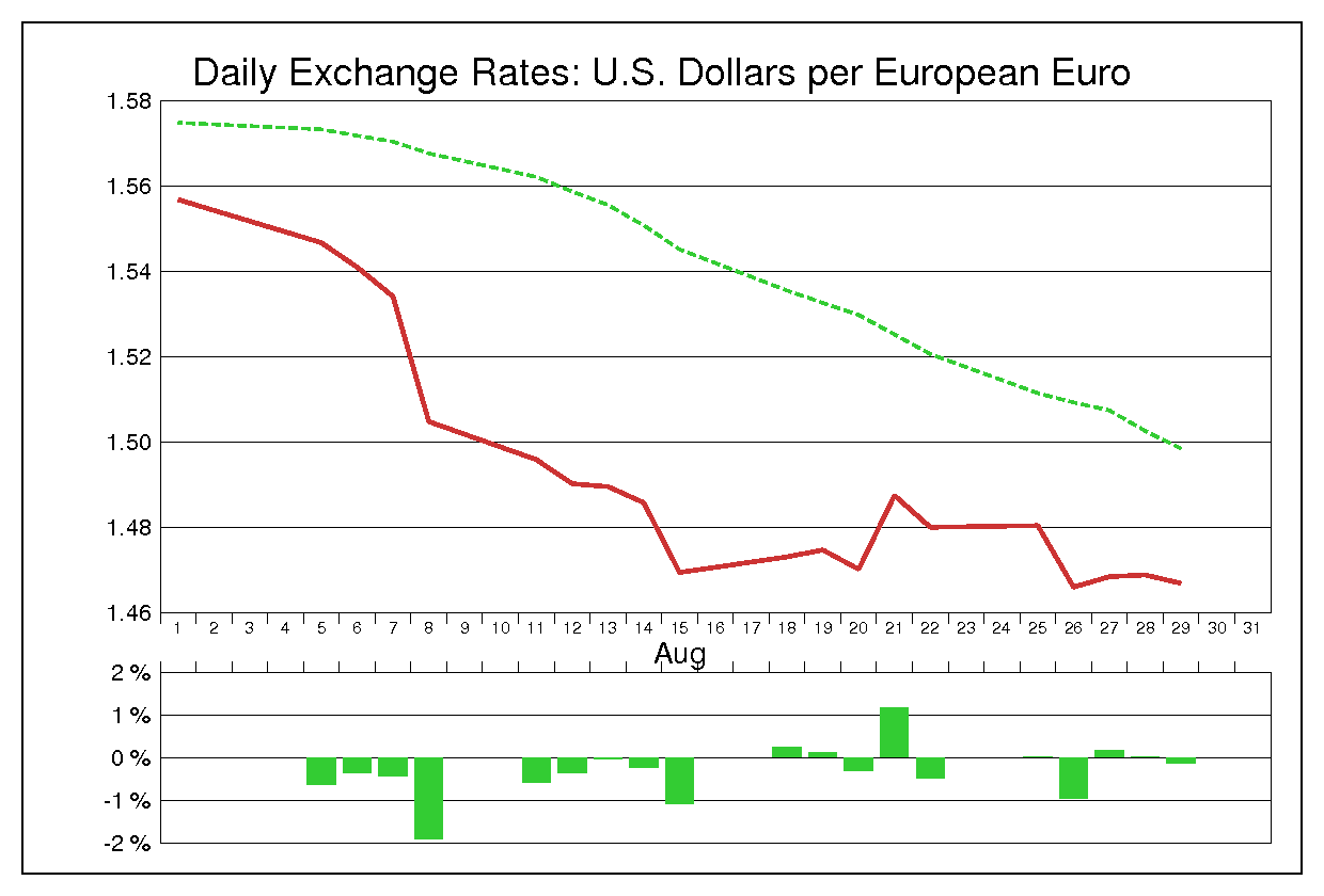 2008年8月のユーロドル（EUR/USD）