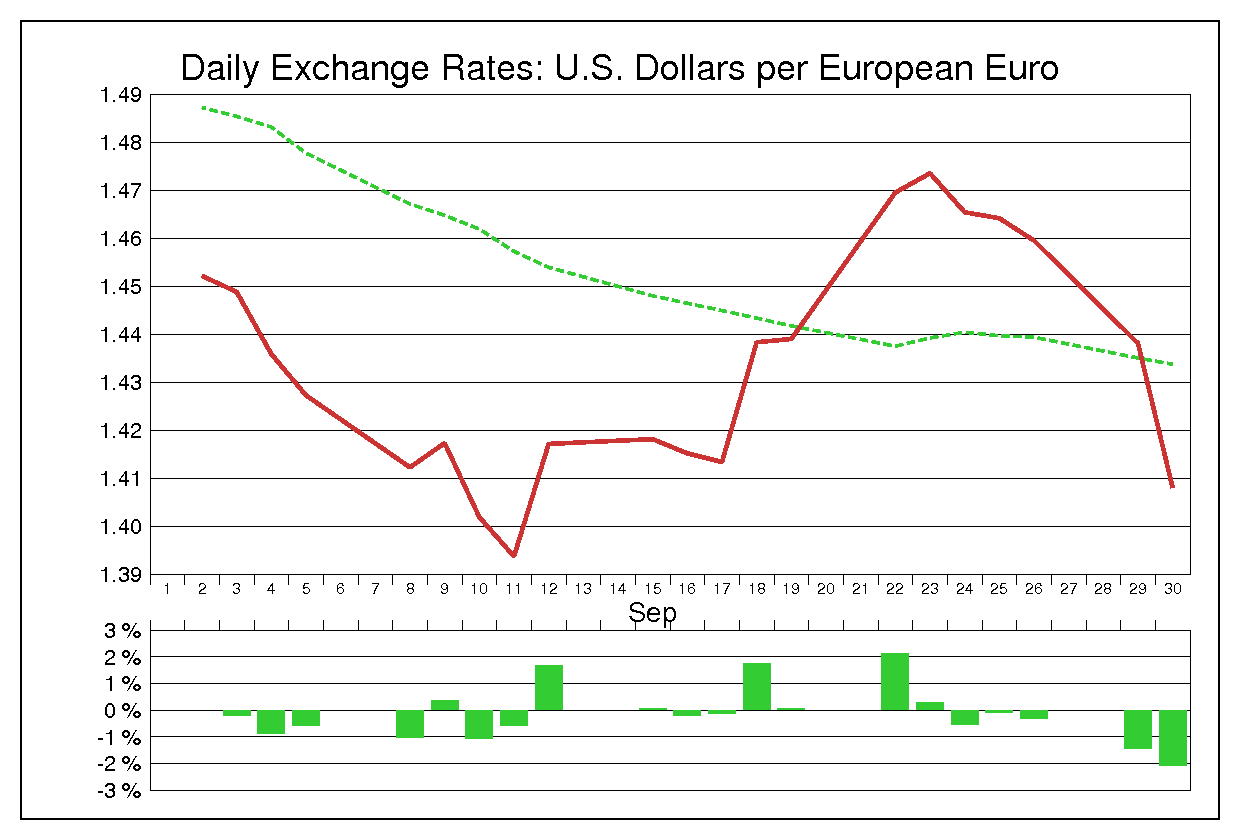2008年9月のユーロドル（EUR/USD）
