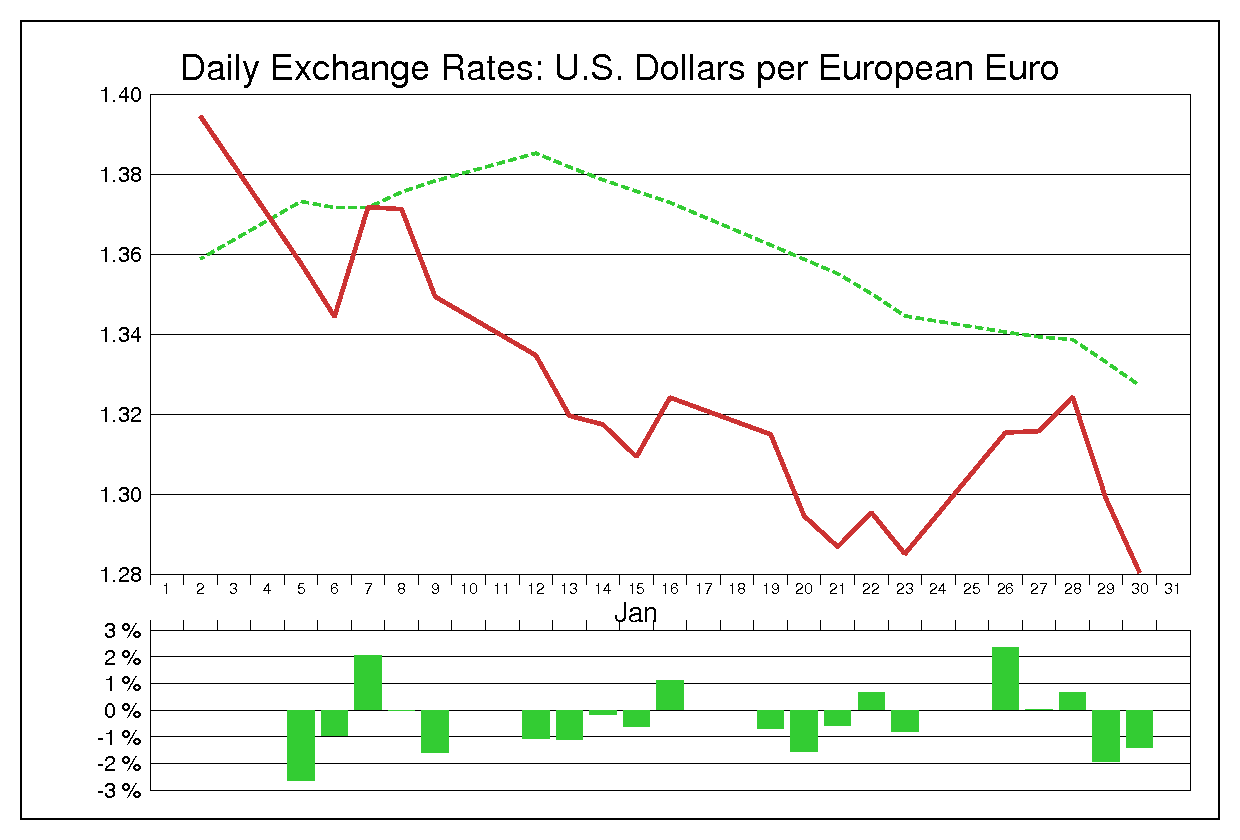2009年1月のユーロドル（EUR/USD）