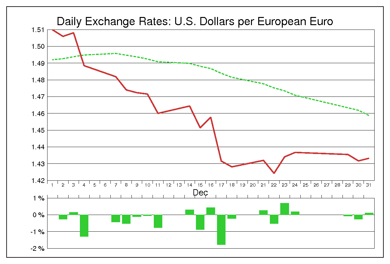 2009年12月のユーロドル（EUR/USD）