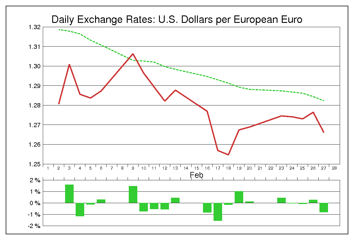 2009年2月のユーロドル（EUR/USD）