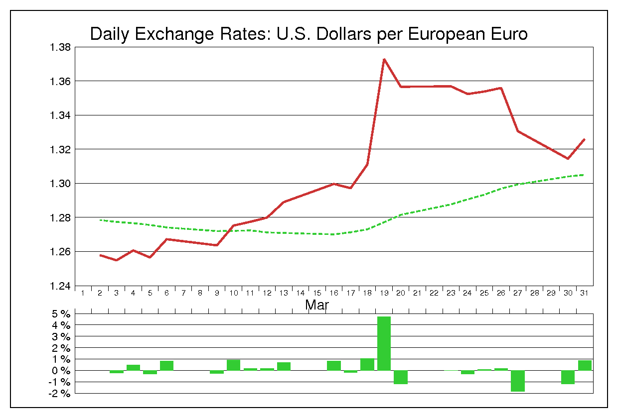 2009年3月のユーロドル（EUR/USD）