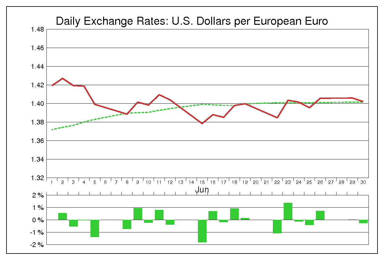 2009年6月のユーロドル（EUR/USD）