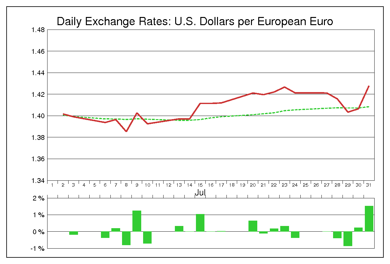2009年7月のユーロドル（EUR/USD）