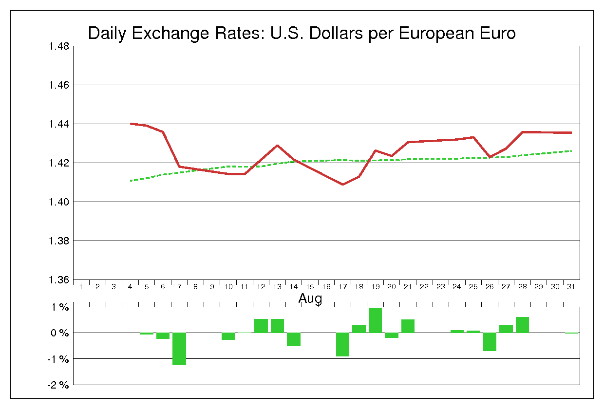 2009年8月のユーロドル（EUR/USD）