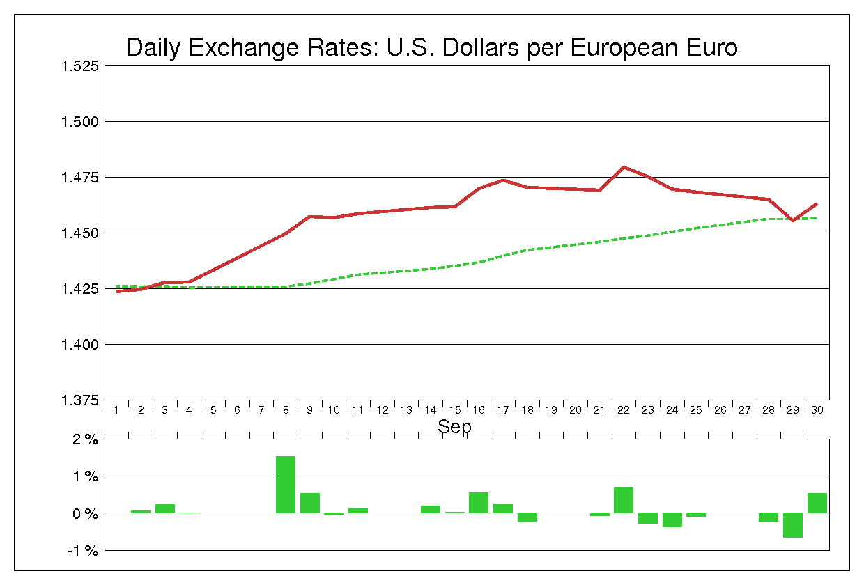 2009年9月のユーロドル（EUR/USD）