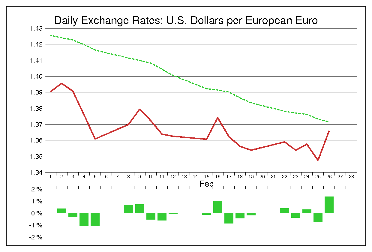 2010年2月のユーロドル（EUR/USD）