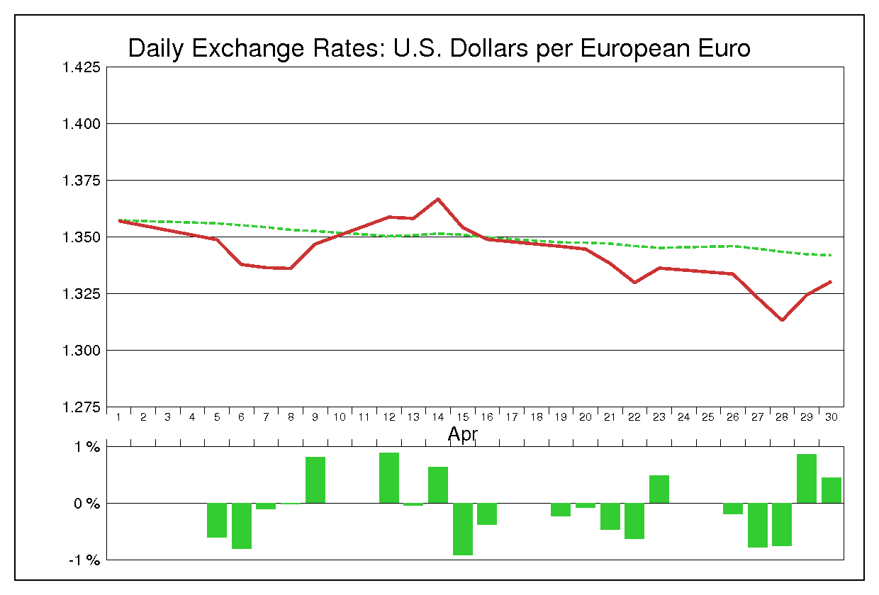 2010年4月のユーロドル（EUR/USD）