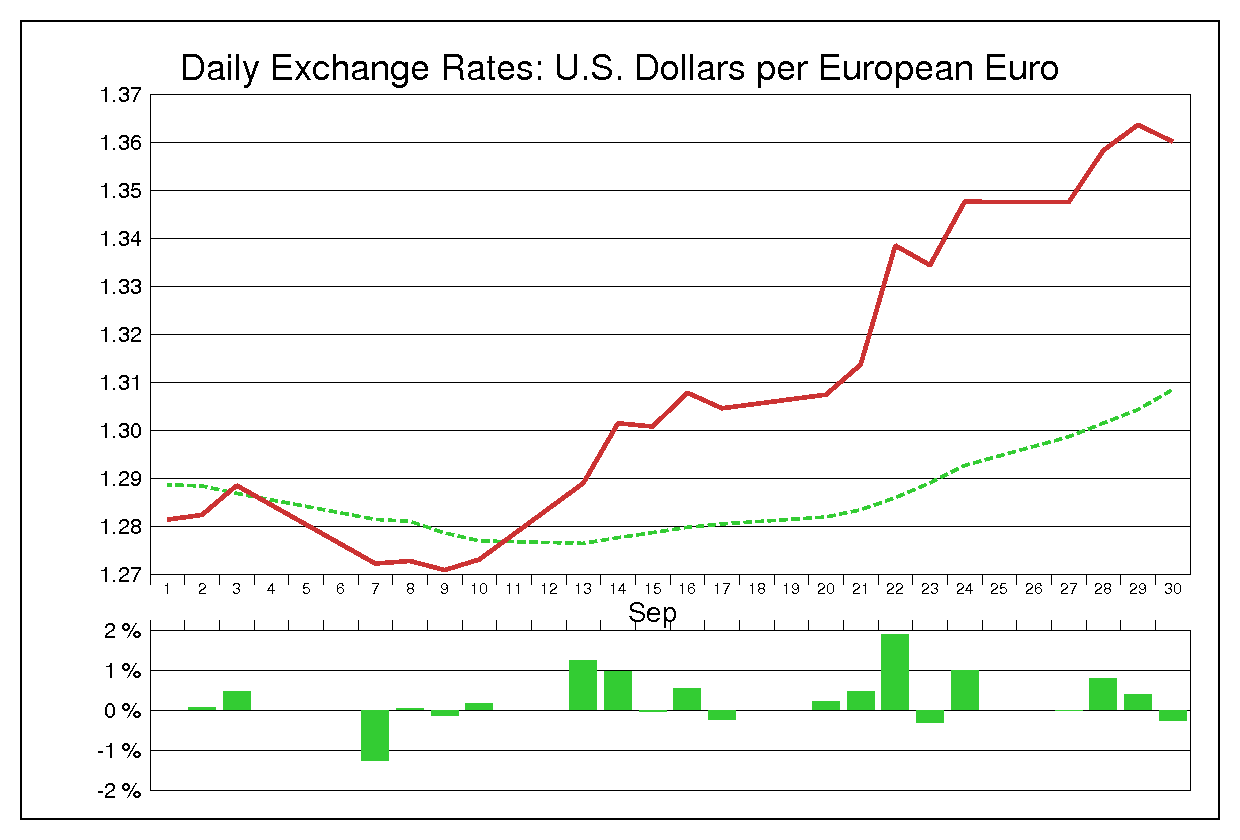 2010年9月のユーロドル（EUR/USD）