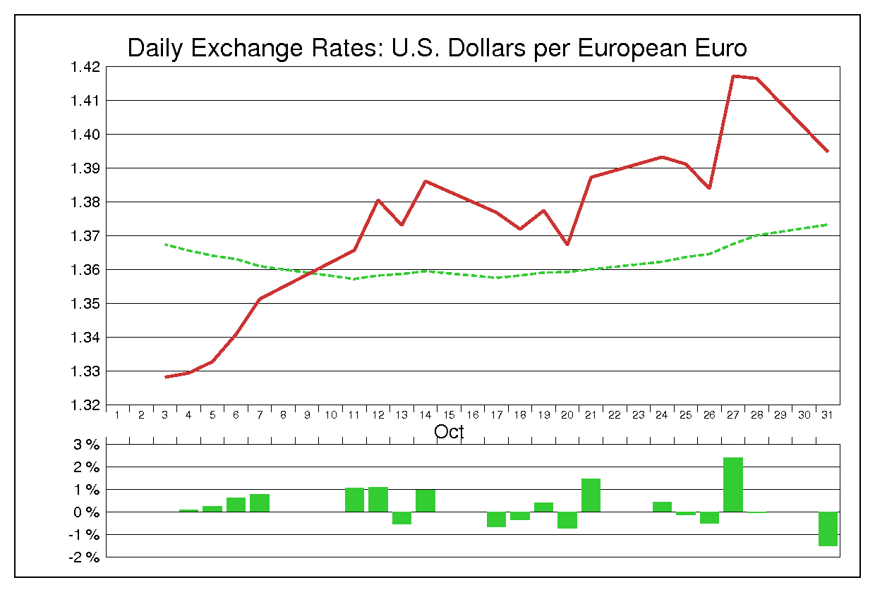 2011年10月のユーロドル（EUR/USD）