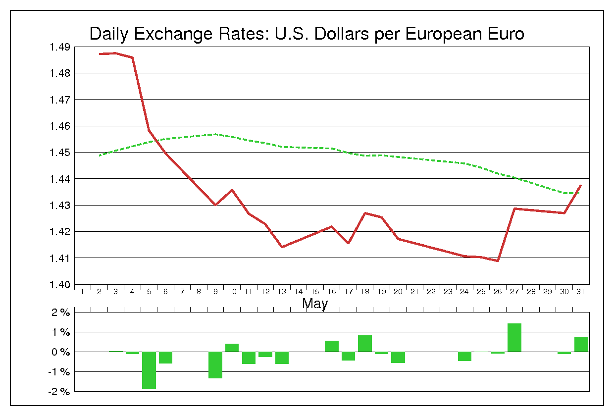 2011年5月のユーロドル（EUR/USD）