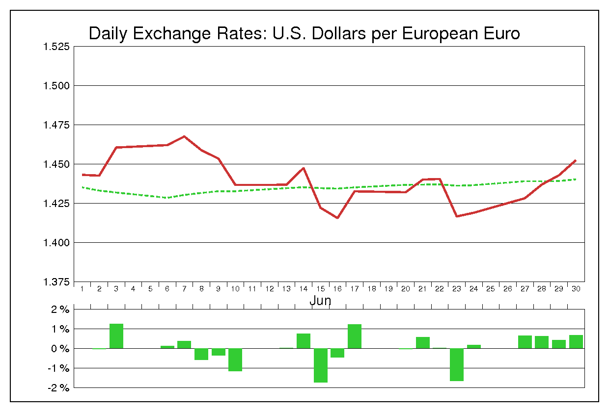 2011年6月のユーロドル（EUR/USD）