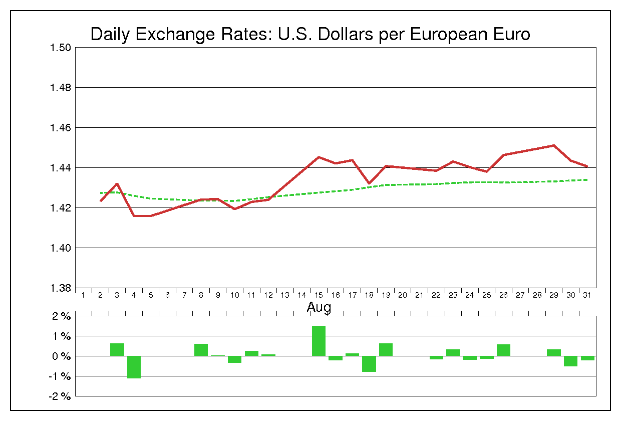 2011年8月のユーロドル（EUR/USD）
