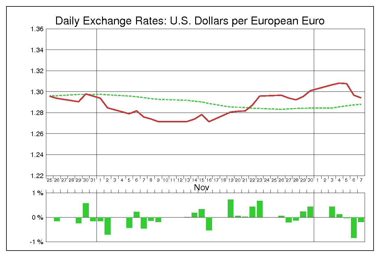 2012年11月のユーロドル（EUR/USD）