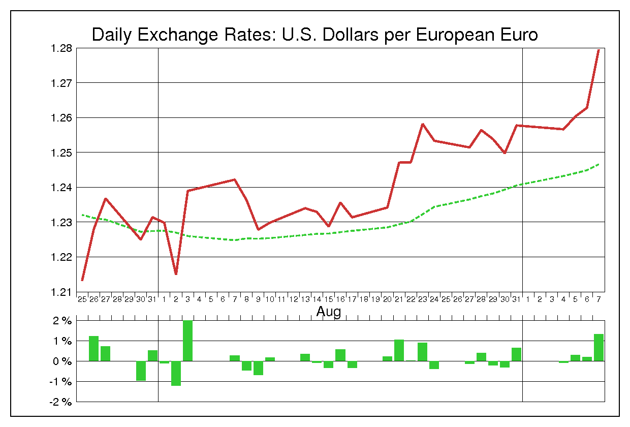 2012年8月のユーロドル（EUR/USD）