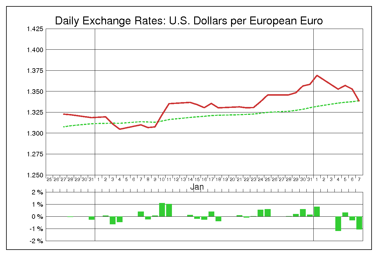2013年1月のユーロドル（EUR/USD）