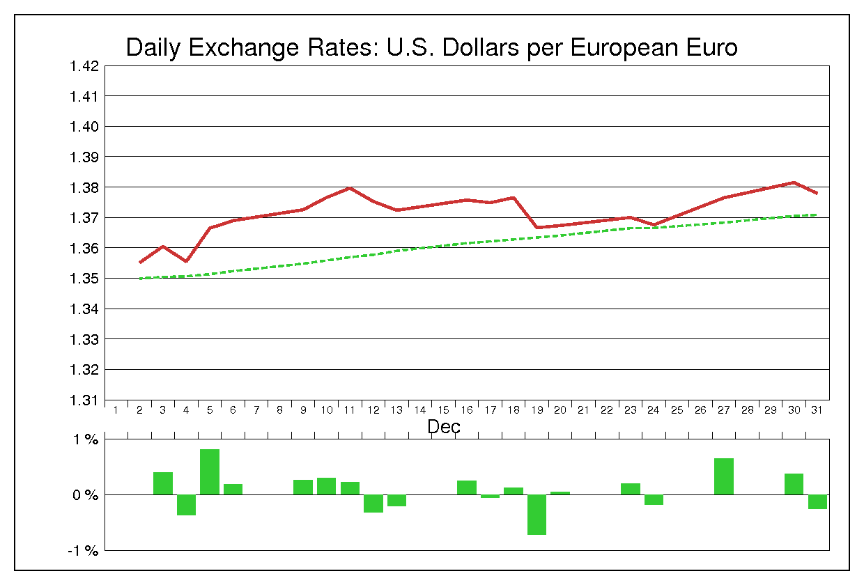 2013年12月のユーロドル（EUR/USD）