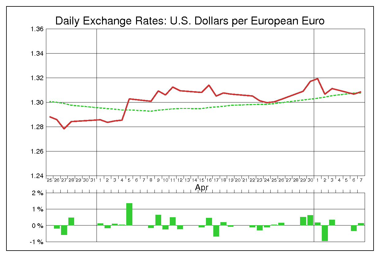 2013年4月のユーロドル（EUR/USD）