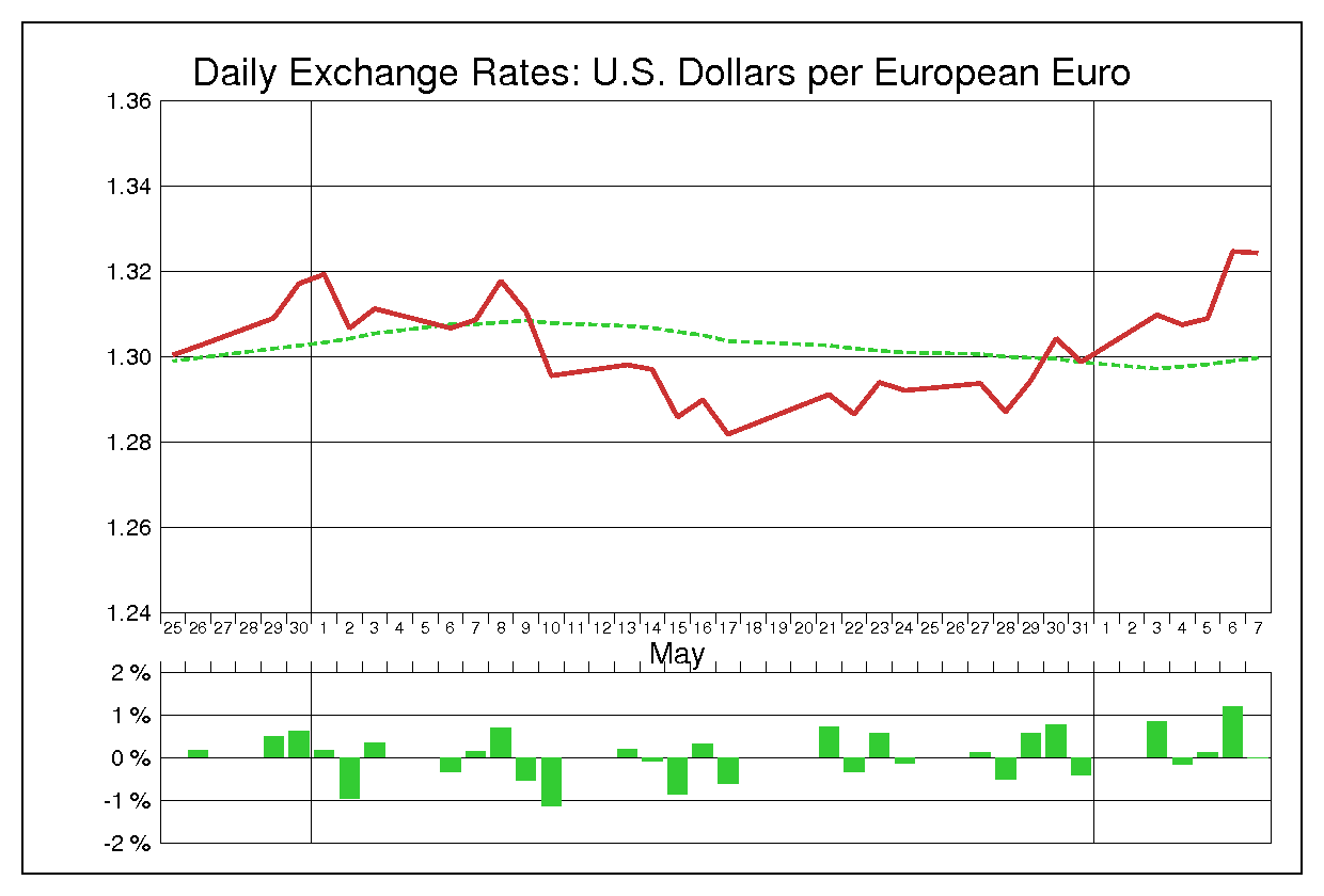 2013年5月のユーロドル（EUR/USD）