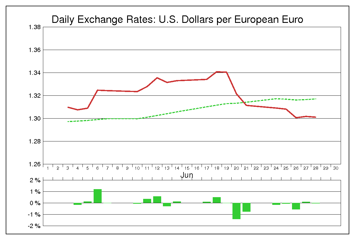 2013年6月のユーロドル（EUR/USD）