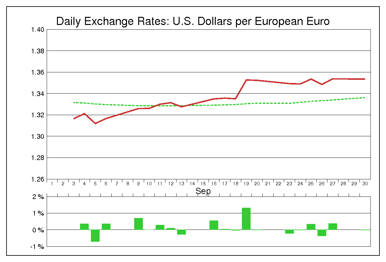 2013年9月のユーロドル（EUR/USD）