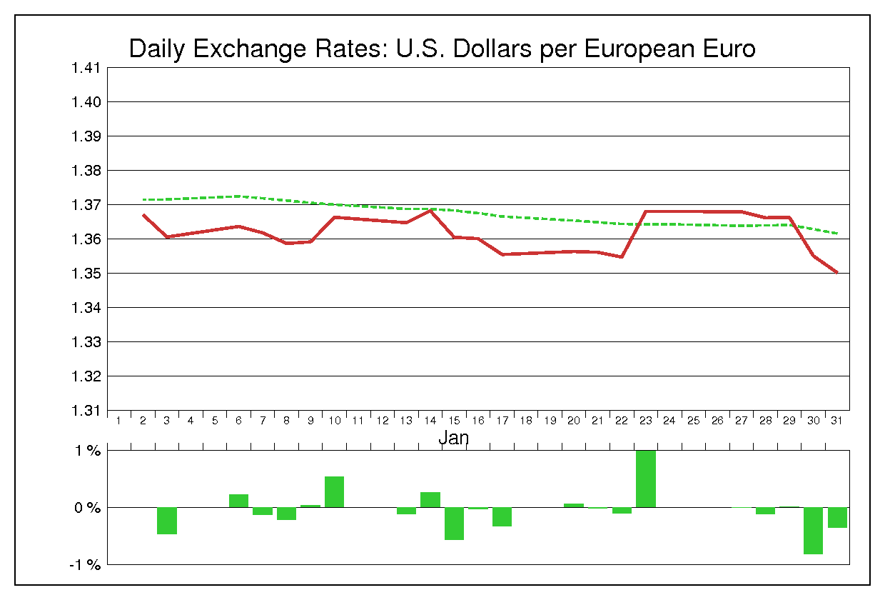 2014年1月のユーロドル（EUR/USD）