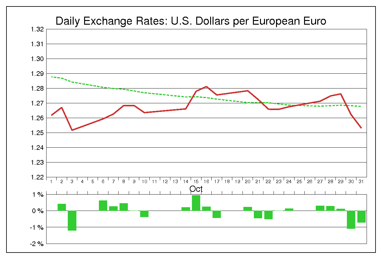 2014年10月のユーロドル（EUR/USD）