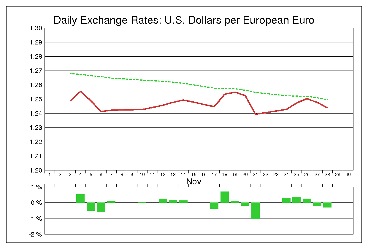2014年11月のユーロドル（EUR/USD）